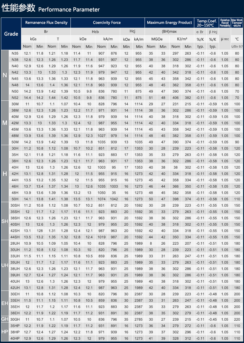 Magnet Grade Table